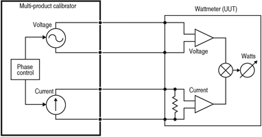 Figure 2. Multiproduct calibration of a single phase wattmeter